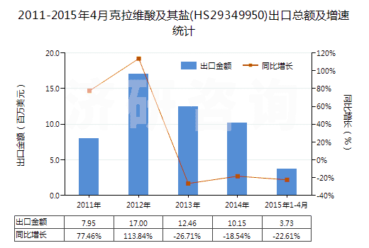 2011-2015年4月克拉維酸及其鹽(HS29349950)出口總額及增速統(tǒng)計